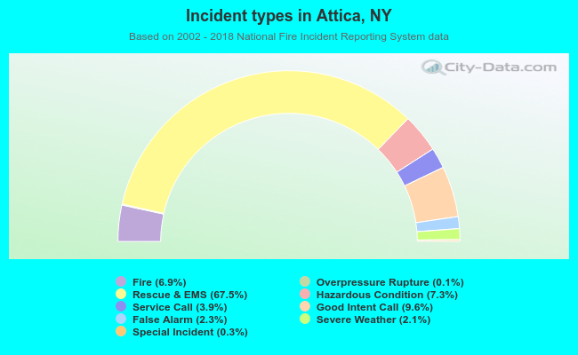 Incident types in Attica, NY