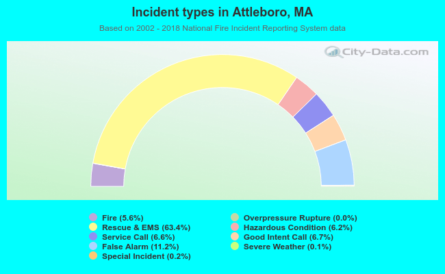 Incident types in Attleboro, MA
