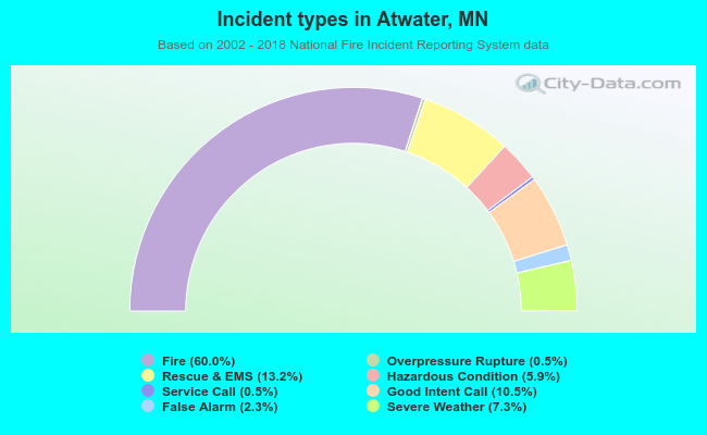 Incident types in Atwater, MN