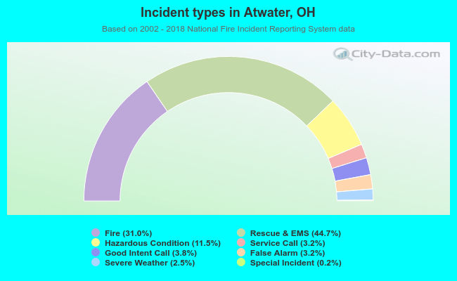 Incident types in Atwater, OH