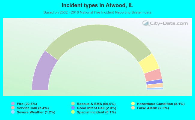 Incident types in Atwood, IL