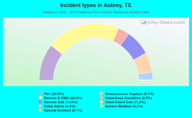Incident types in Aubrey, TX