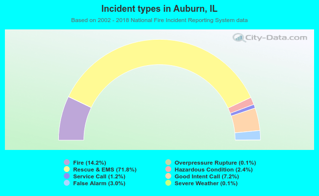 Incident types in Auburn, IL