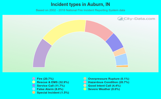 Incident types in Auburn, IN