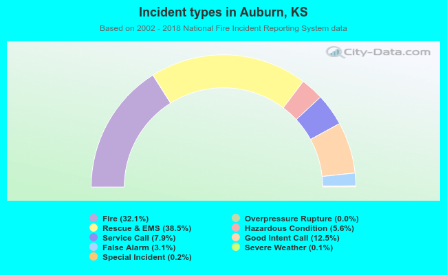 Incident types in Auburn, KS