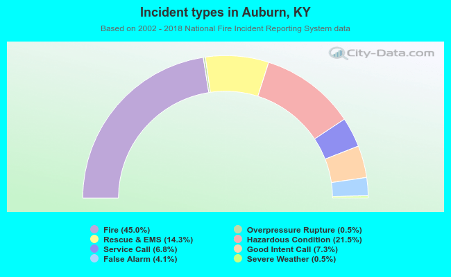 Incident types in Auburn, KY