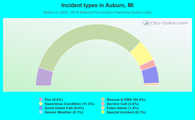 Incident types in Auburn, MI