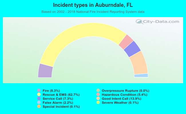 Incident types in Auburndale, FL