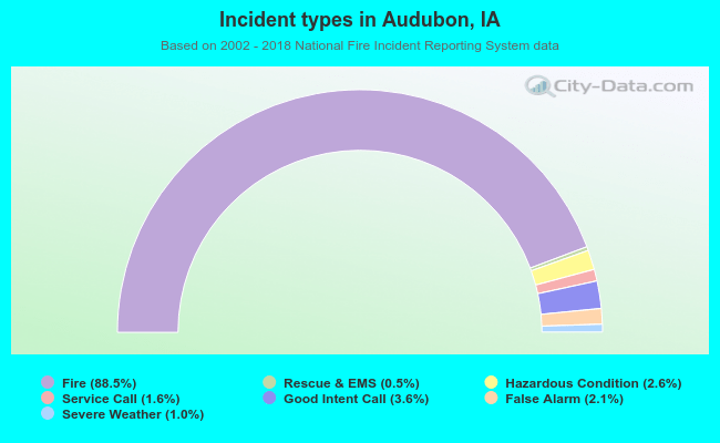 Incident types in Audubon, IA