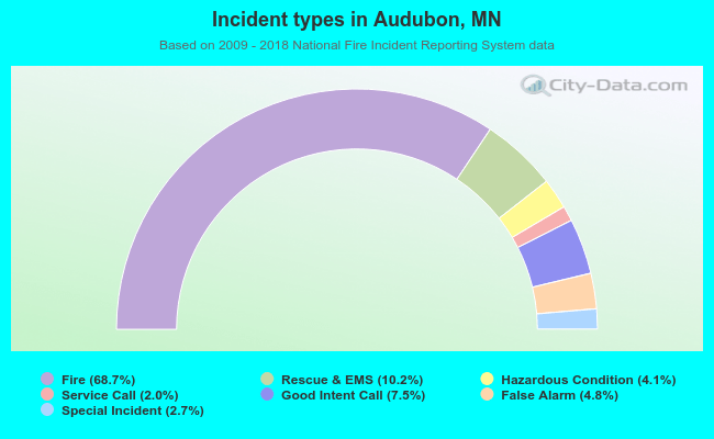 Incident types in Audubon, MN