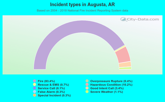 Incident types in Augusta, AR