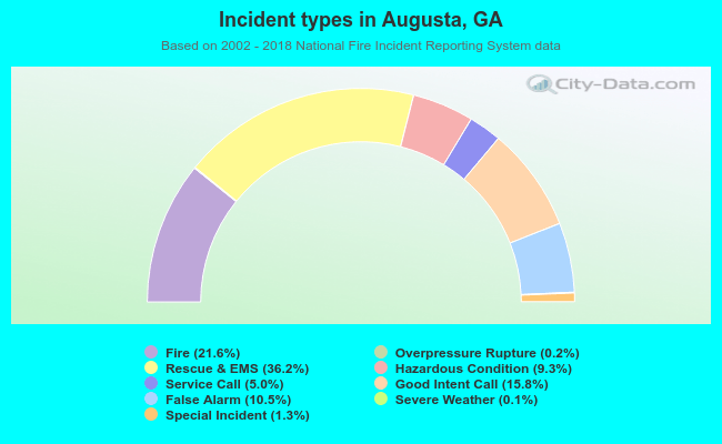 Incident types in Augusta, GA