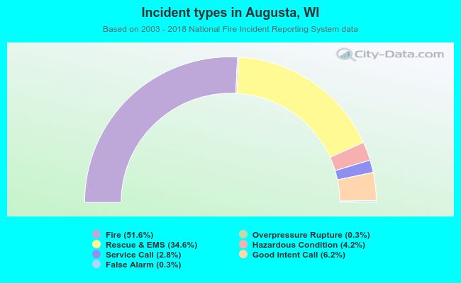 Incident types in Augusta, WI