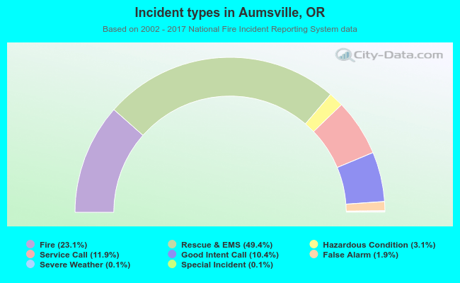 Incident types in Aumsville, OR