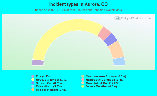 Incident types in Aurora, CO