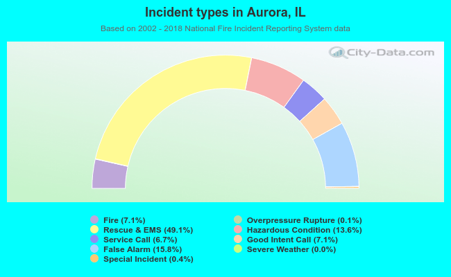Incident types in Aurora, IL