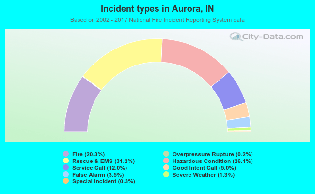 Incident types in Aurora, IN
