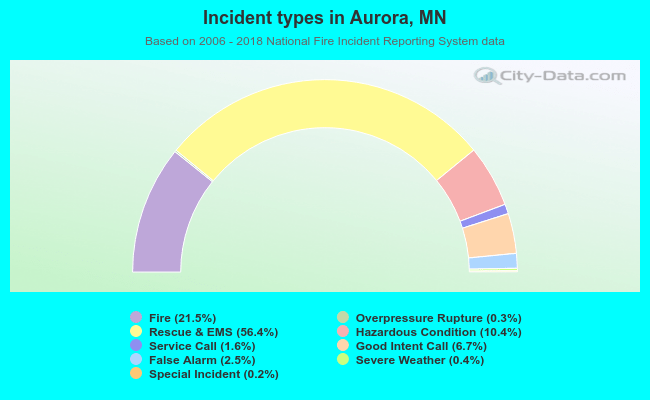 Incident types in Aurora, MN