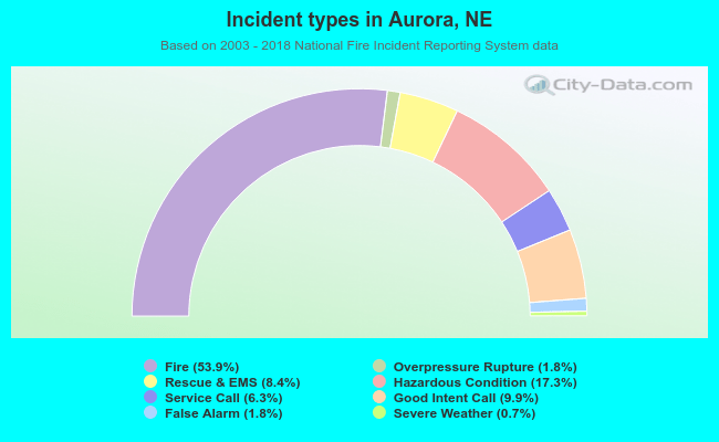 Incident types in Aurora, NE