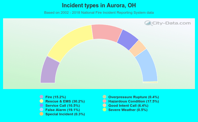 Incident types in Aurora, OH