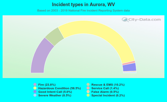 Incident types in Aurora, WV