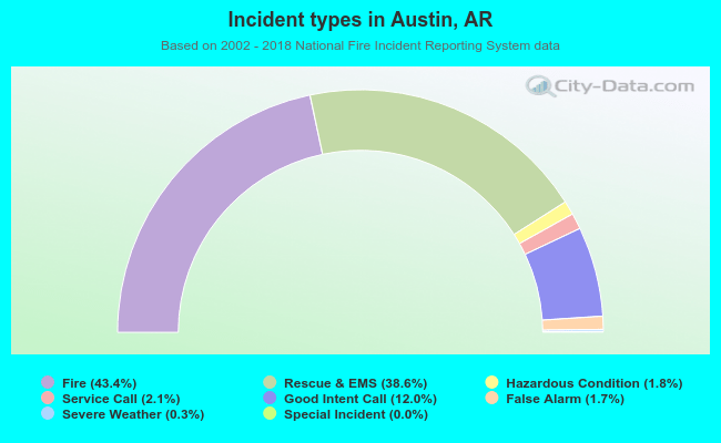 Incident types in Austin, AR