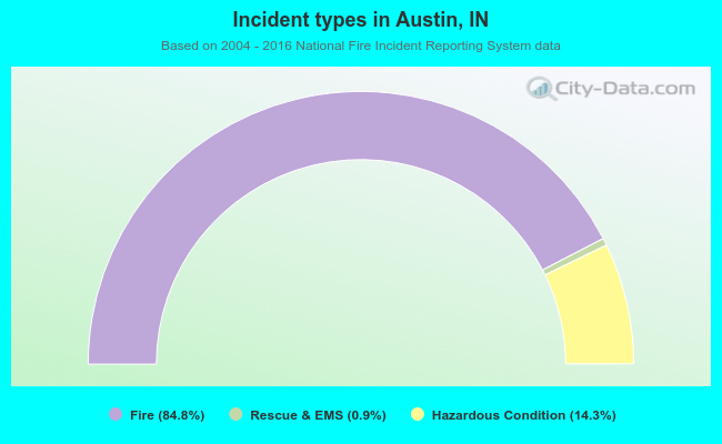 Incident types in Austin, IN