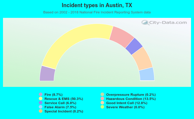 Incident types in Austin, TX