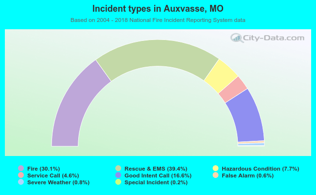 Incident types in Auxvasse, MO