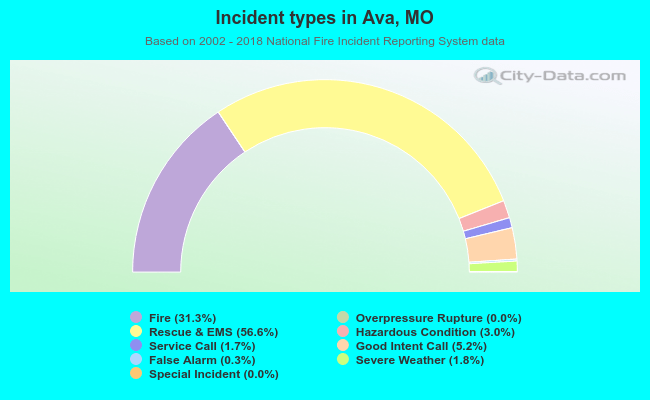 Incident types in Ava, MO