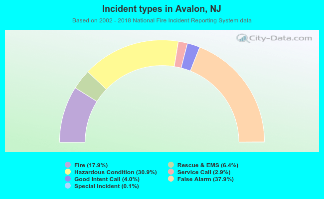 Incident types in Avalon, NJ