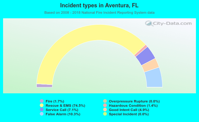 Incident types in Aventura, FL
