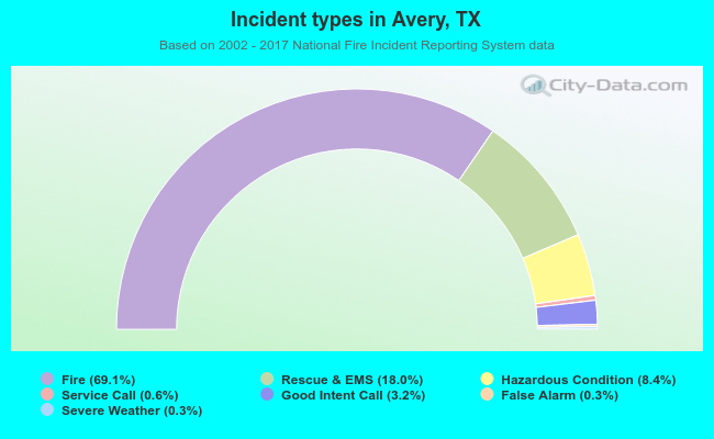 Incident types in Avery, TX