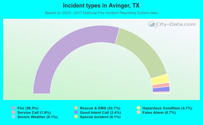 Incident types in Avinger, TX