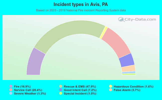 Incident types in Avis, PA