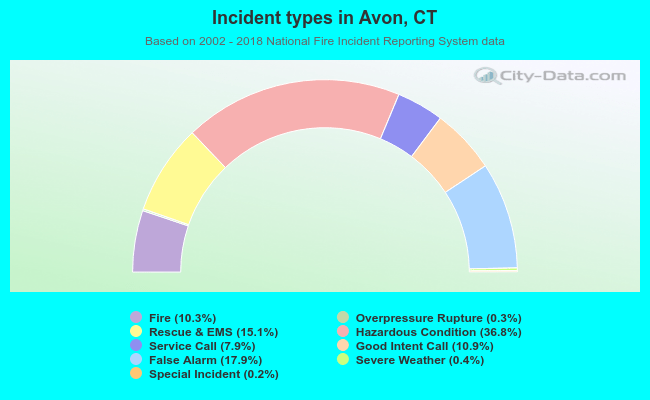 Incident types in Avon, CT