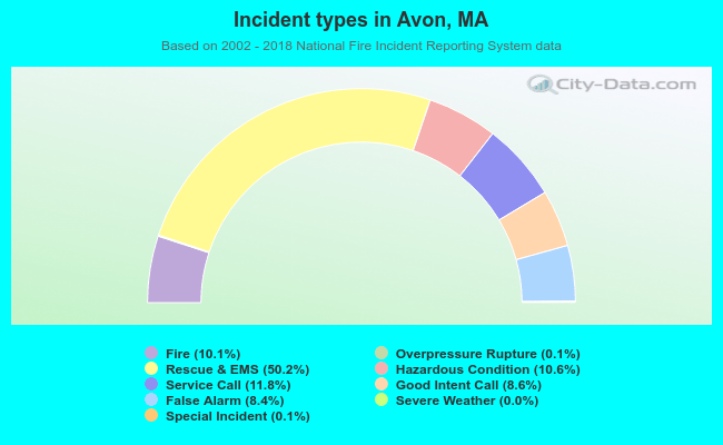 Incident types in Avon, MA