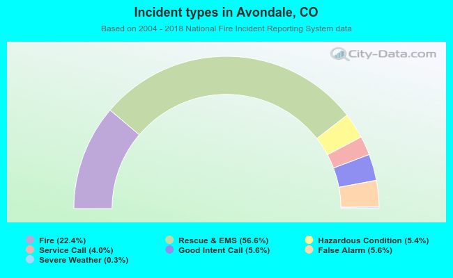 Incident types in Avondale, CO