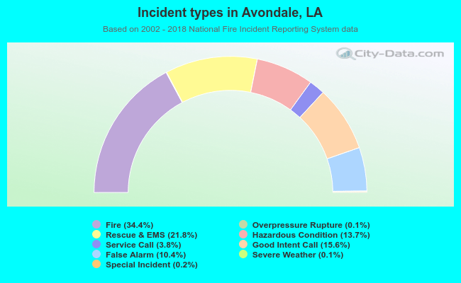 Incident types in Avondale, LA