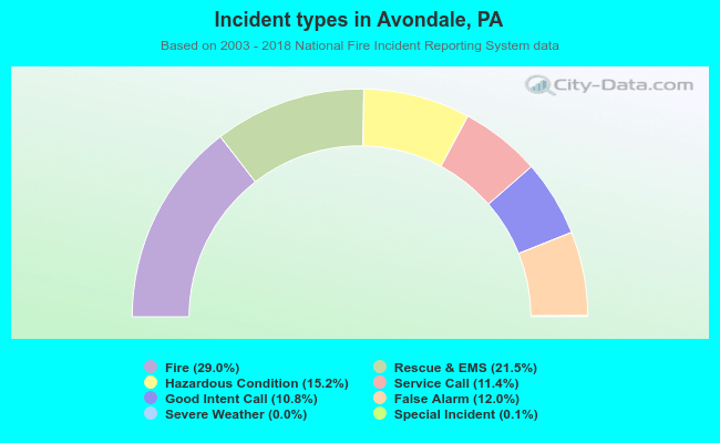 Incident types in Avondale, PA