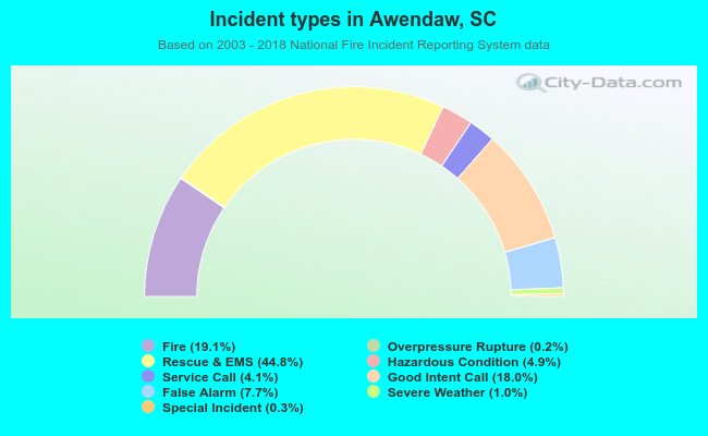 Incident types in Awendaw, SC