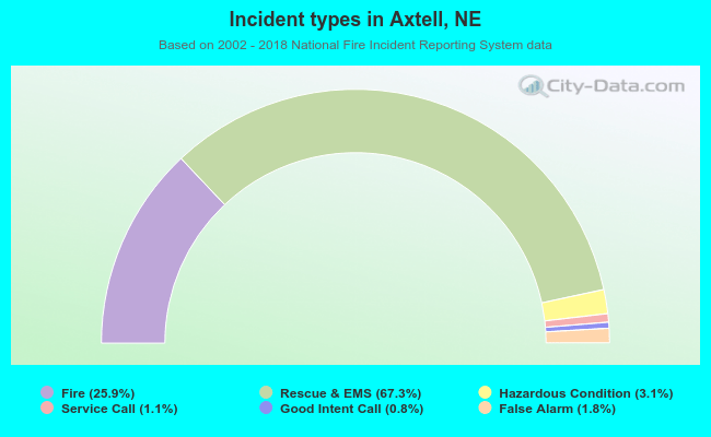 Incident types in Axtell, NE