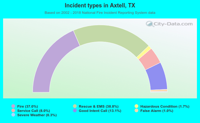Incident types in Axtell, TX