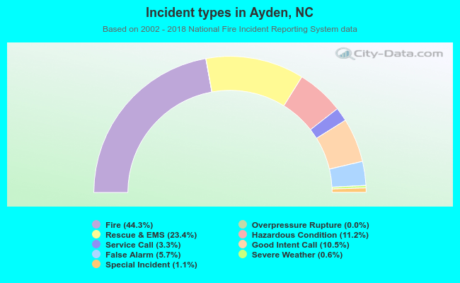 Incident types in Ayden, NC
