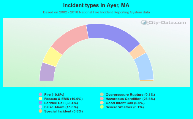 Incident types in Ayer, MA