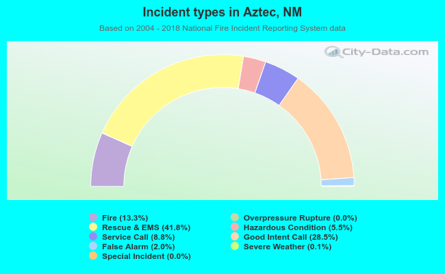 Incident types in Aztec, NM