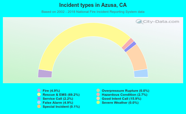 Incident types in Azusa, CA