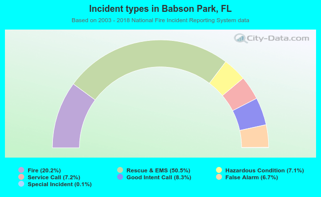 Incident types in Babson Park, FL