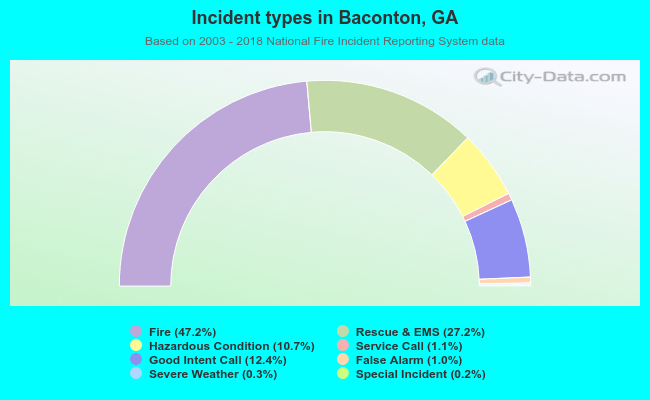 Incident types in Baconton, GA