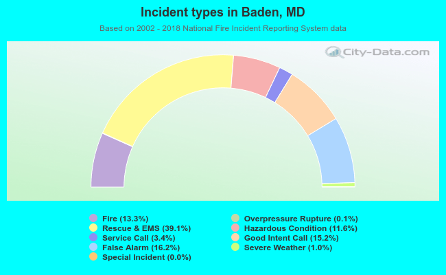 Incident types in Baden, MD